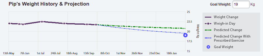 Weight History and Projection Plot